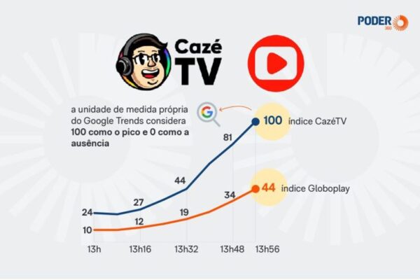 CazéTV supera Globoplay em buscas no Google