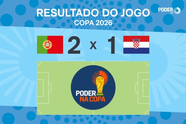 Cristiano Ronaldo e Gonçalo Ramos eliminam a Croácia