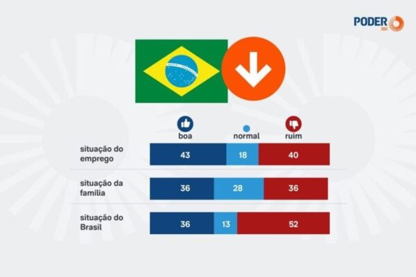 AtlasIntel aponta pessimismo econômico de 52% dos brasileiros